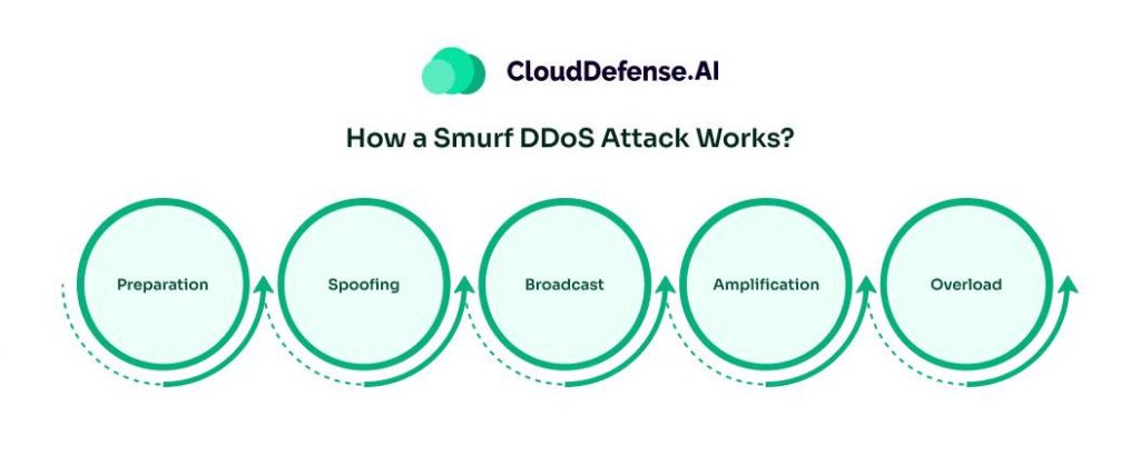 How a Smurf DDoS Attack Works