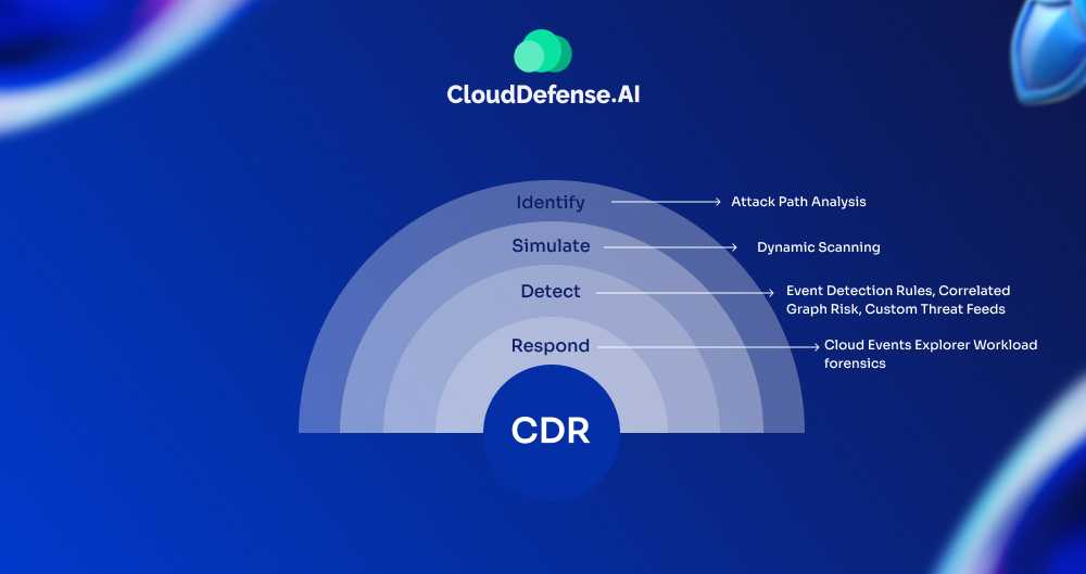 How does CDR work