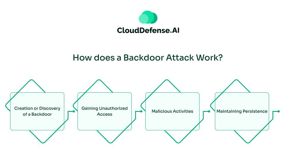 How does a Backdoor Attack Work