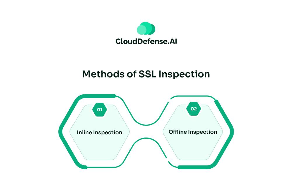 Methods of SSL Inspection