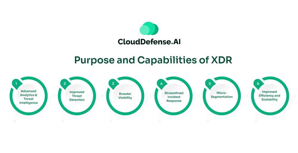 Purpose and Capabilities of XDR