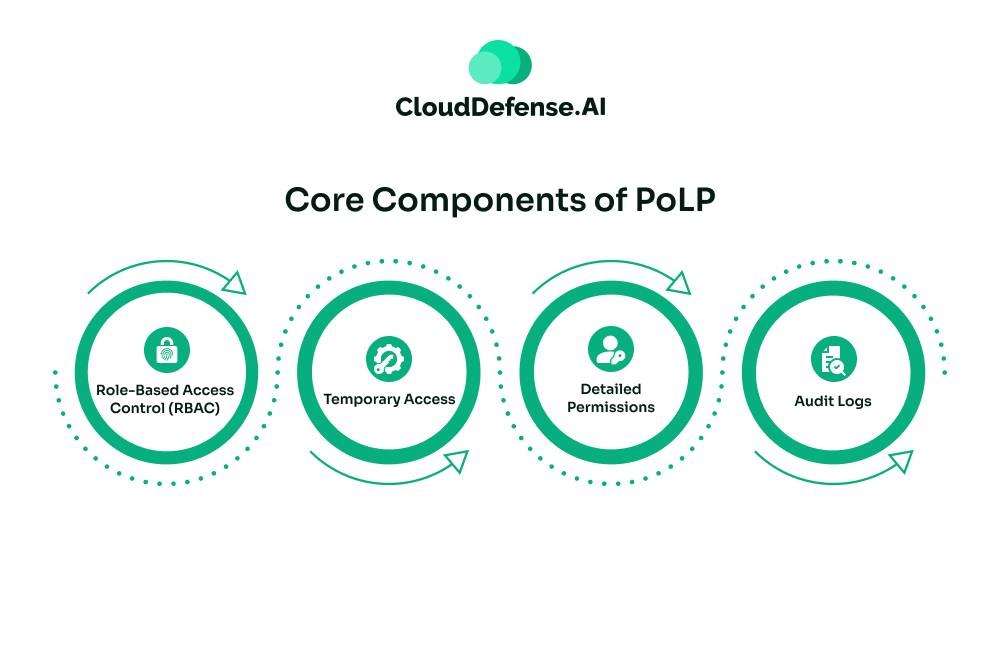 Core Components of PoLP