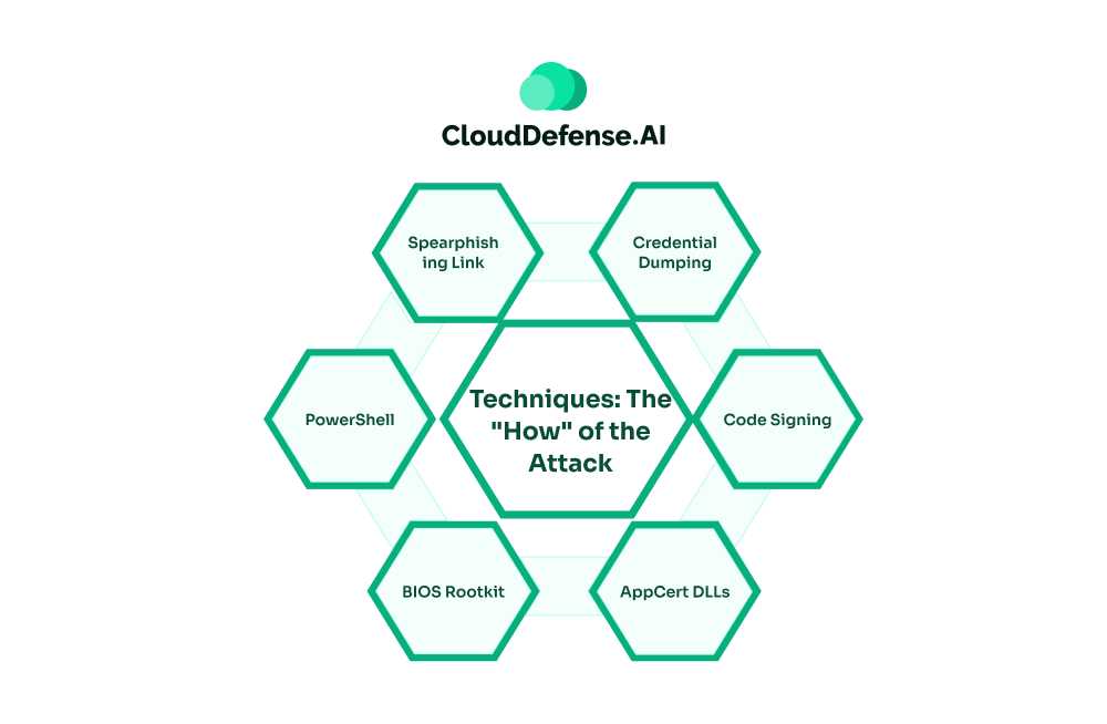 Techniques The How of the Attack