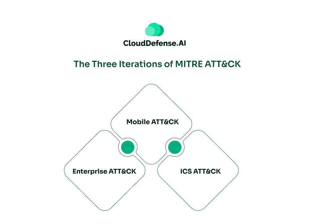 The Three Iterations of MITRE ATT&CK