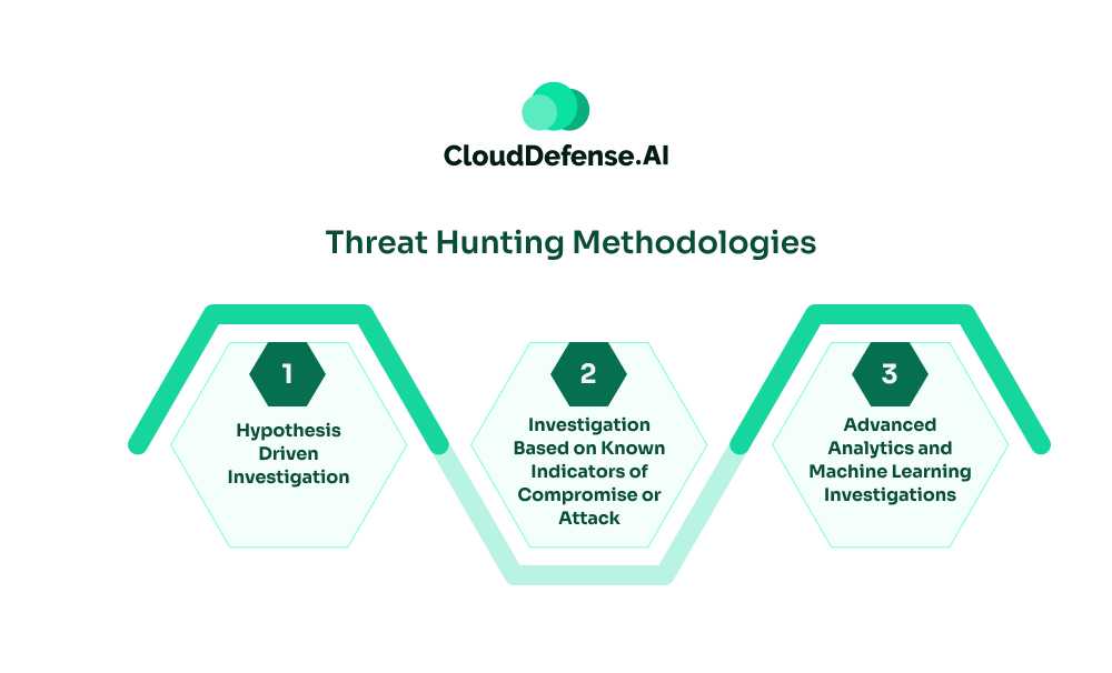 Threat Hunting Methodologies