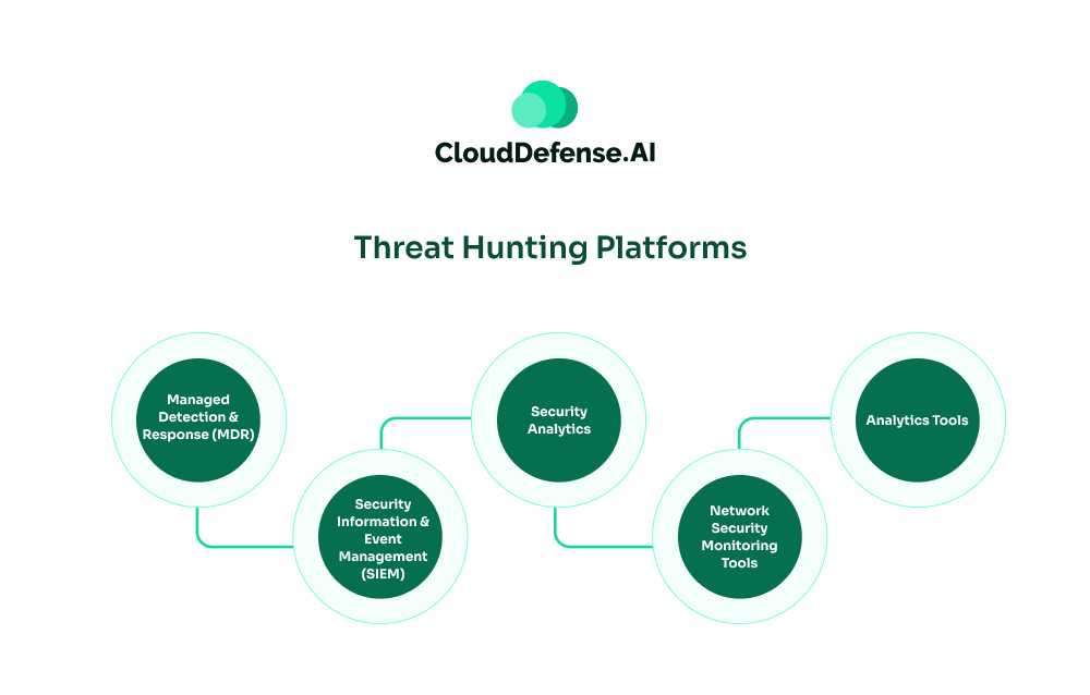 Threat Hunting Platforms