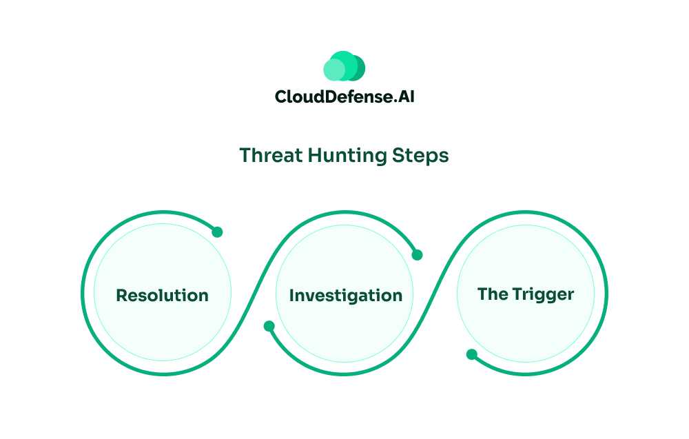 Threat Hunting Steps