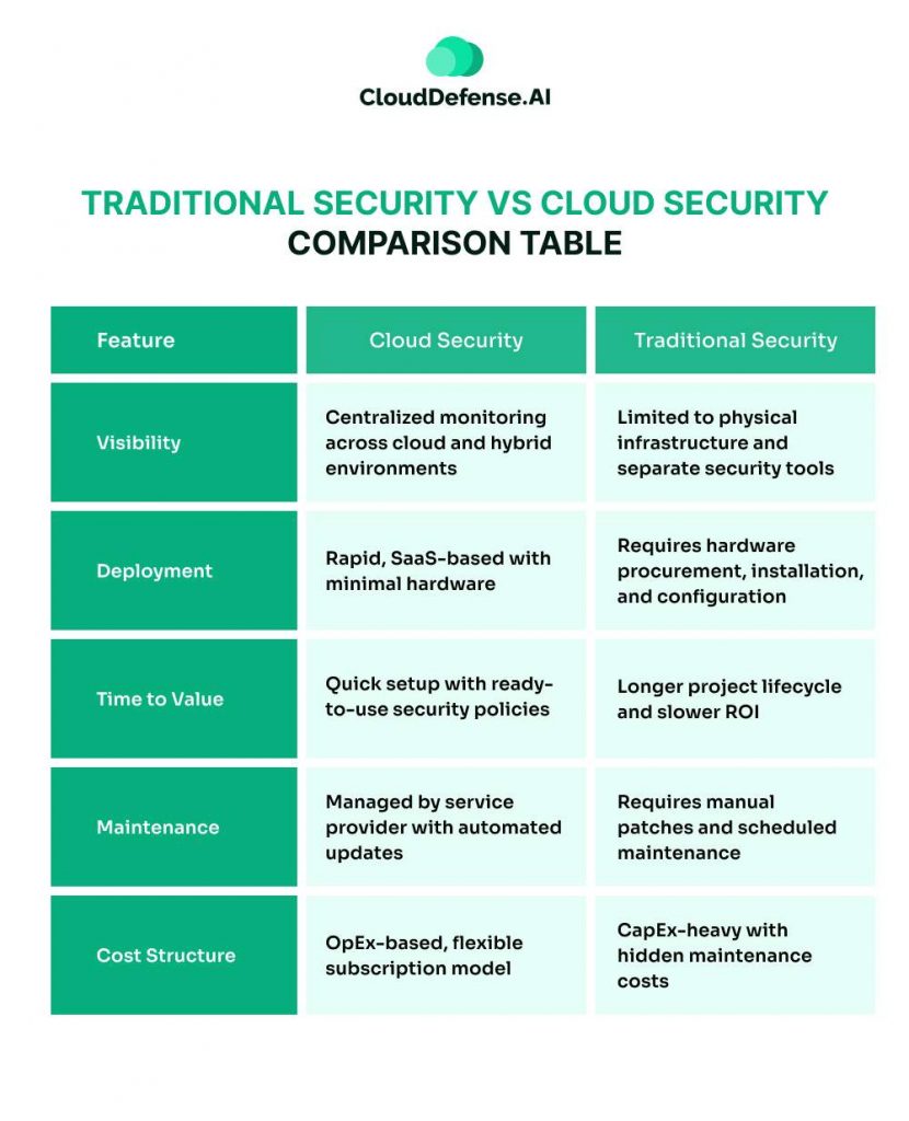 Traditional Security vs Cloud Security Comparison Table