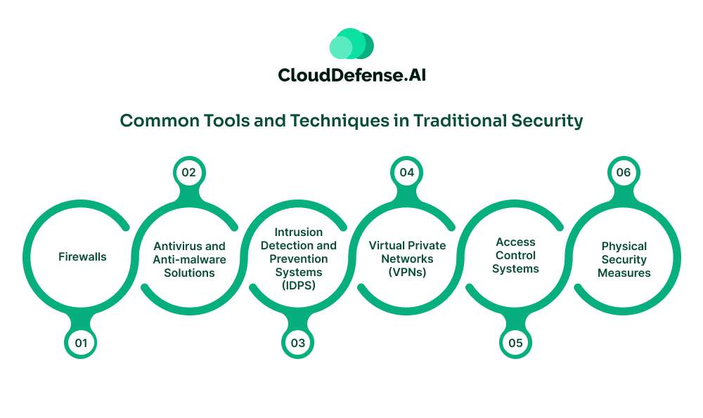 Common Tools and Techniques in Traditional Security