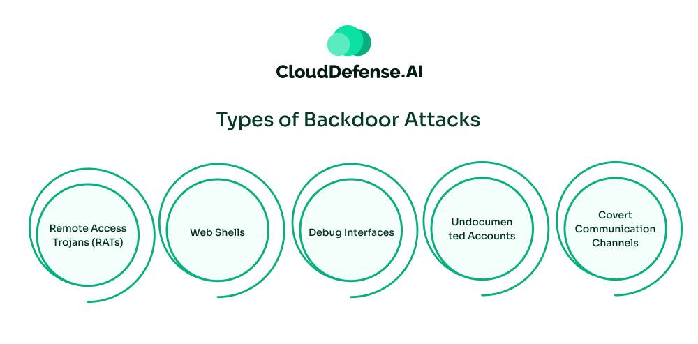 Types of Backdoor Attacks