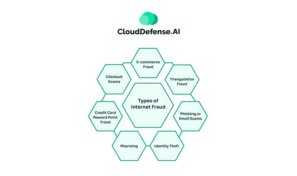 Types of Internet Fraud