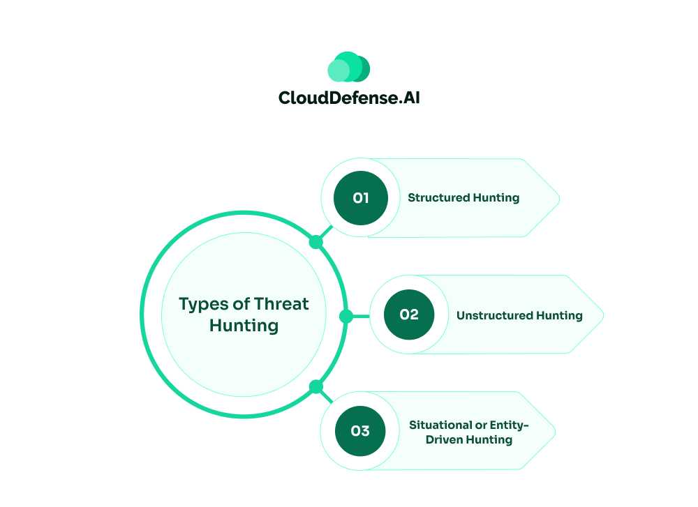 Types of Cyber Threat Hunting