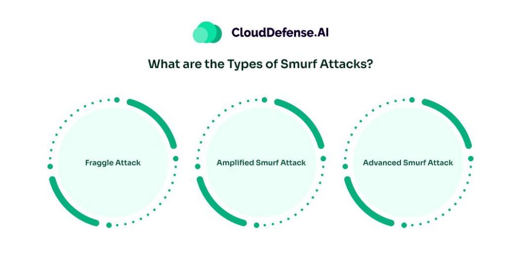 What are the Types of Smurf Attacks