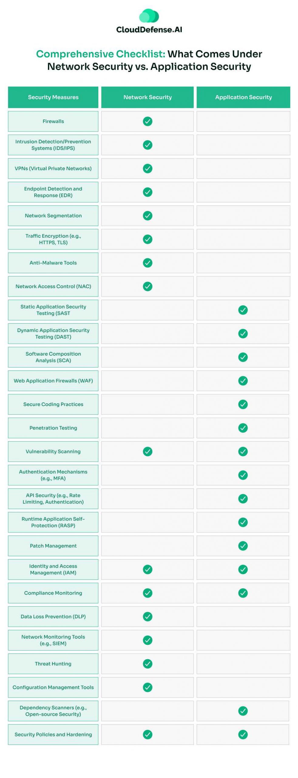 Comprehensive Checklist: What Comes Under Network Security vs Application Security
