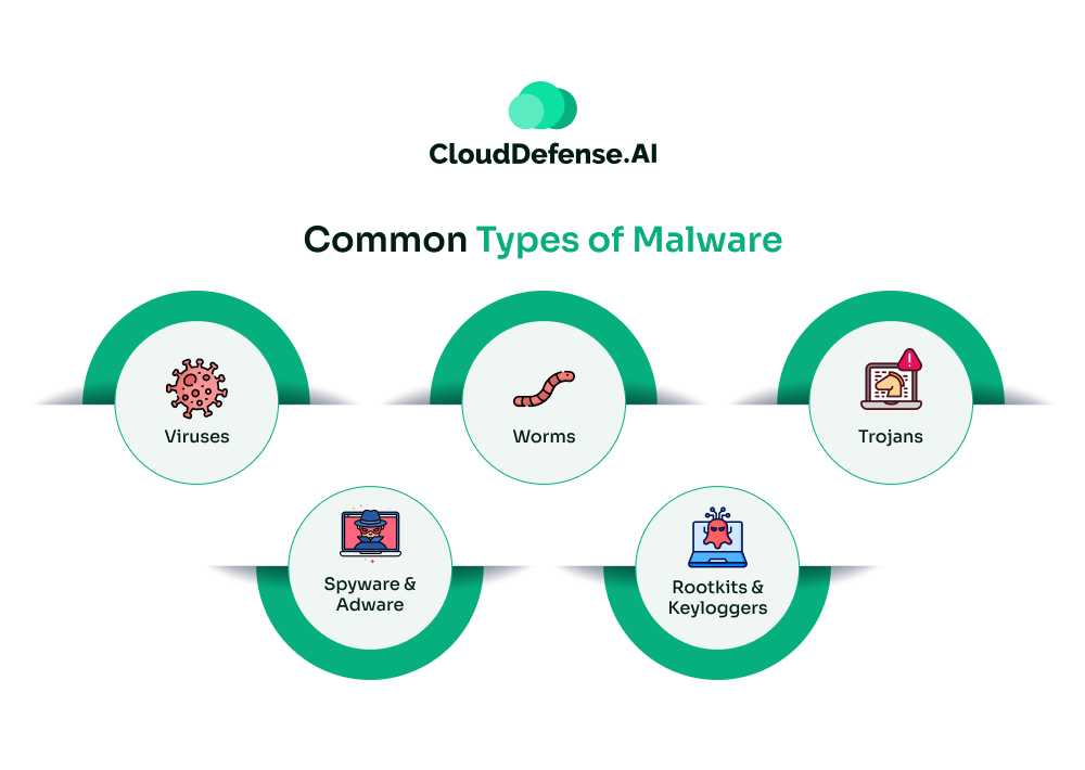 Common Types of Malware