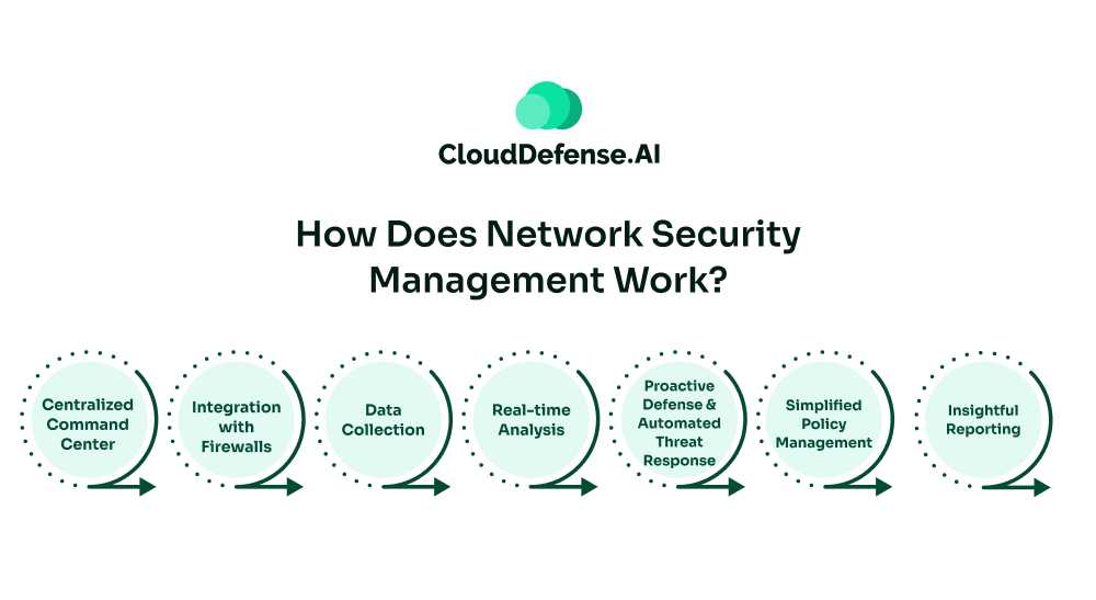 How Does Network Security Management Work