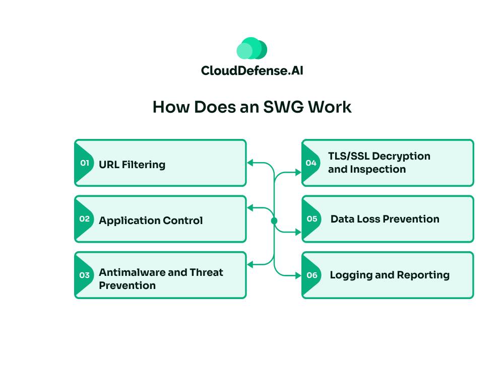 How Does an SWG Work