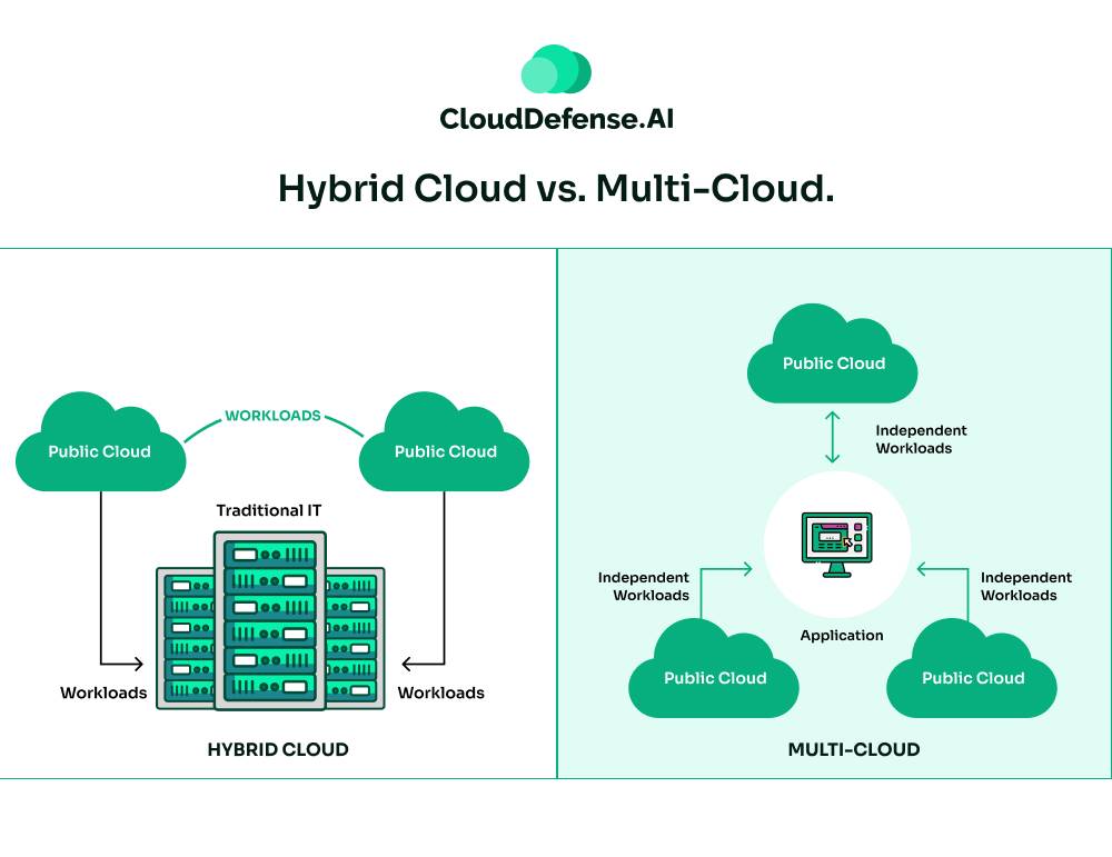 Multi-Cloud vs Hybrid Cloud