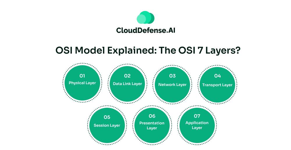 OSI Model Explained The OSI 7 Layers