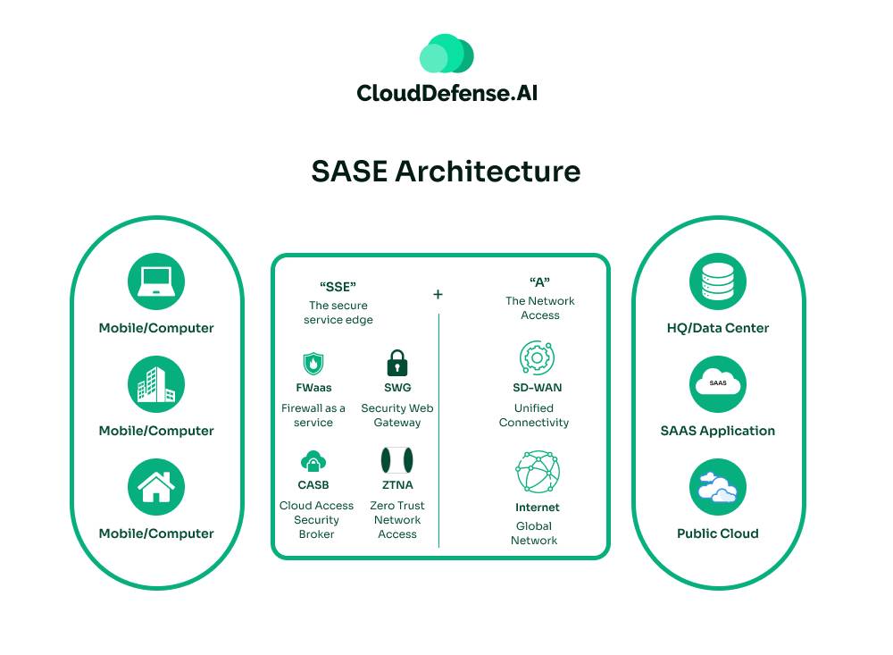 SASE Architecture