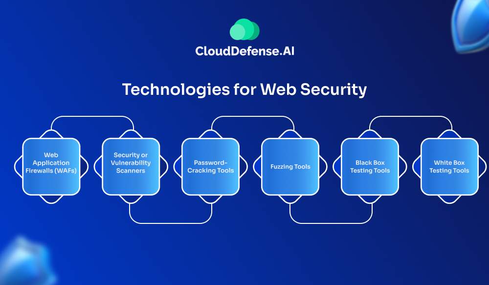 Technologies for Web Security