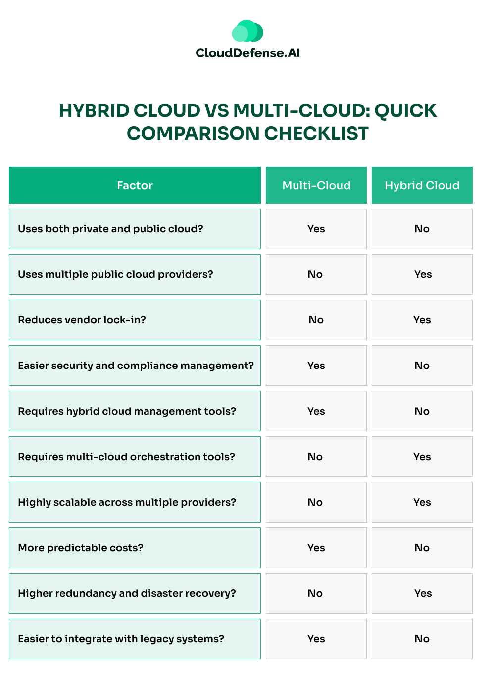 Multi-Cloud vs. Hybrid Cloud: Quick Comparison Checklist