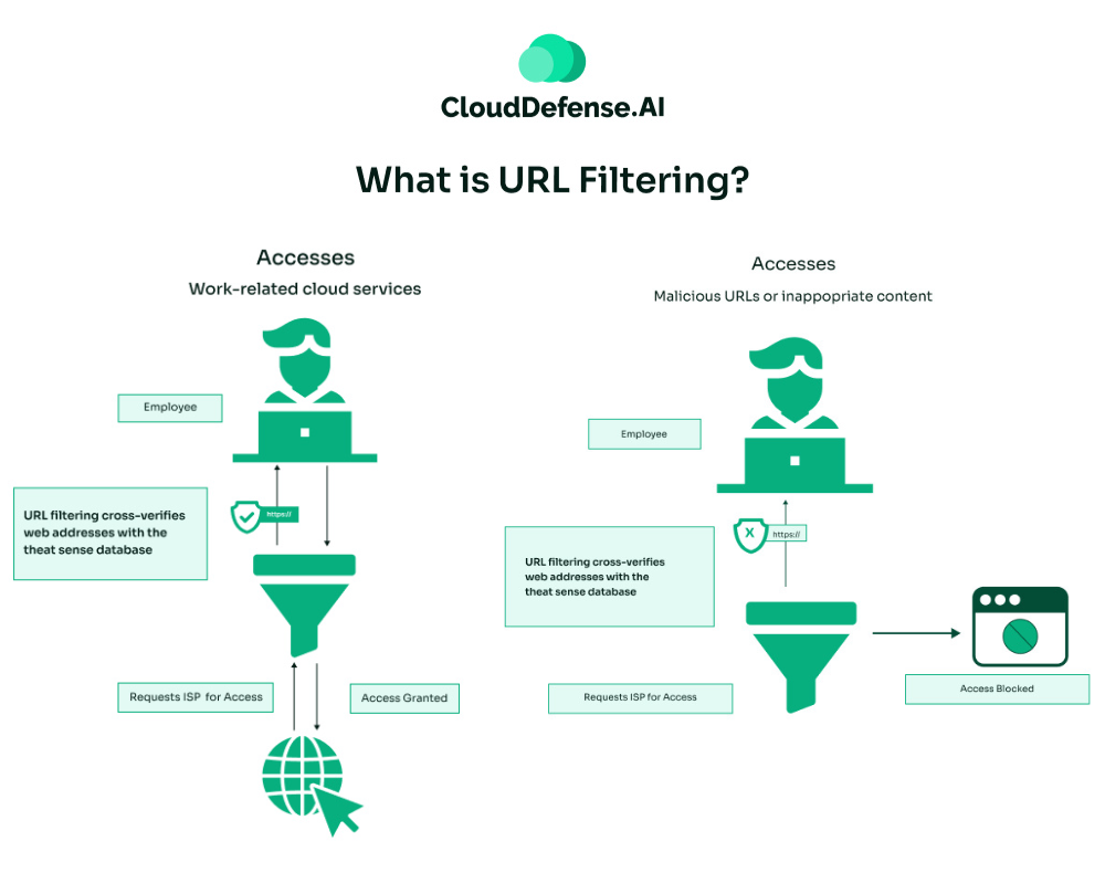 What is URL Filtering