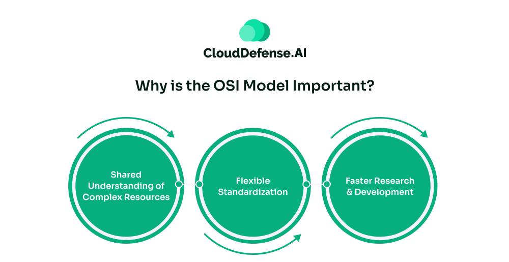 Why is the OSI Model Important