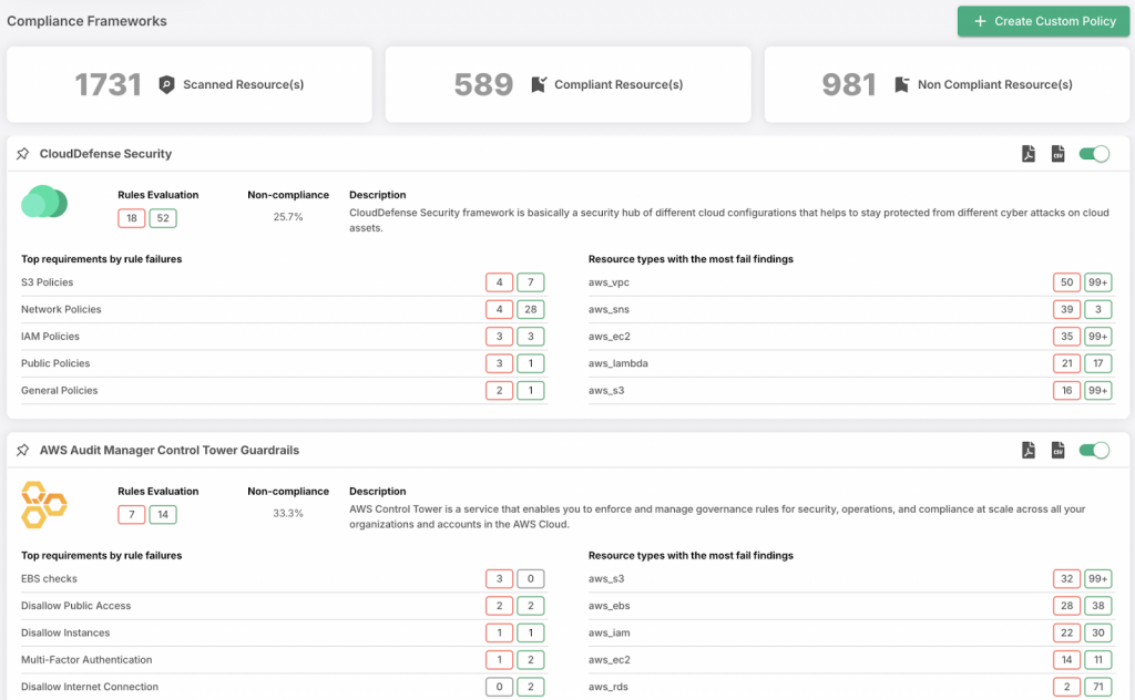 Compliance Requires Both Assessment and Mitigation